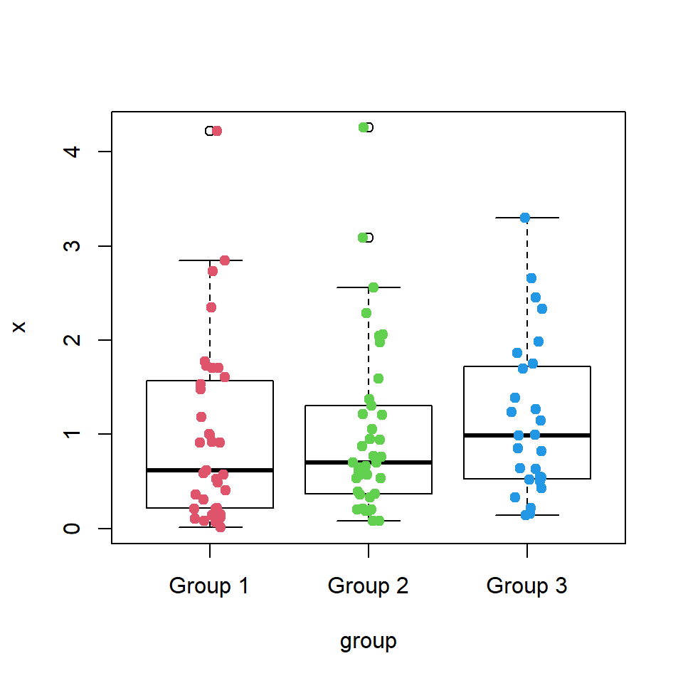 Adding points to box plots in R