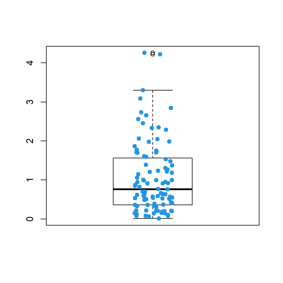 Vertical box plot with data points using stripchart function