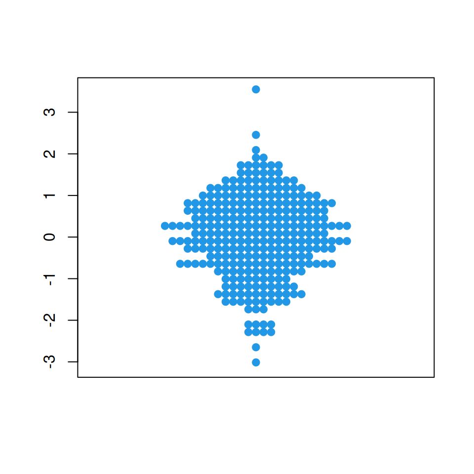 square arranging method in the R bee swarm plot