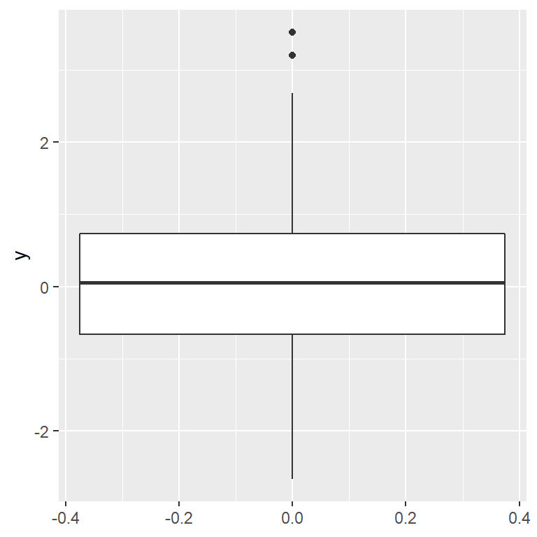 Basic box plot in ggplot2