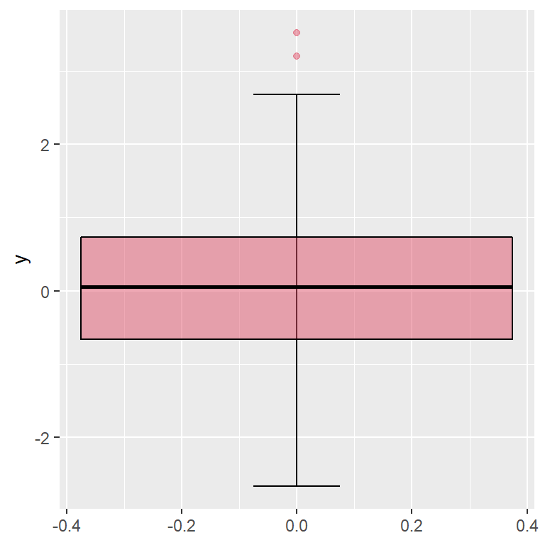 Box plot in ggplot2