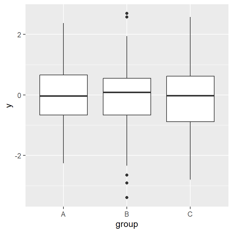Box plot by group in ggplot2