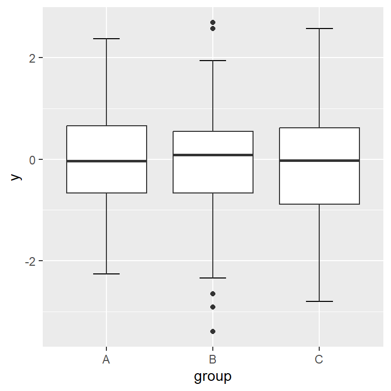 Box plot by group with error bars in ggplot2