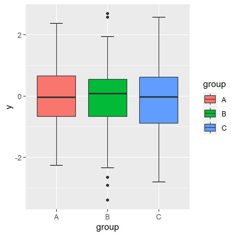 Box plot by group with custom color palette in ggplot