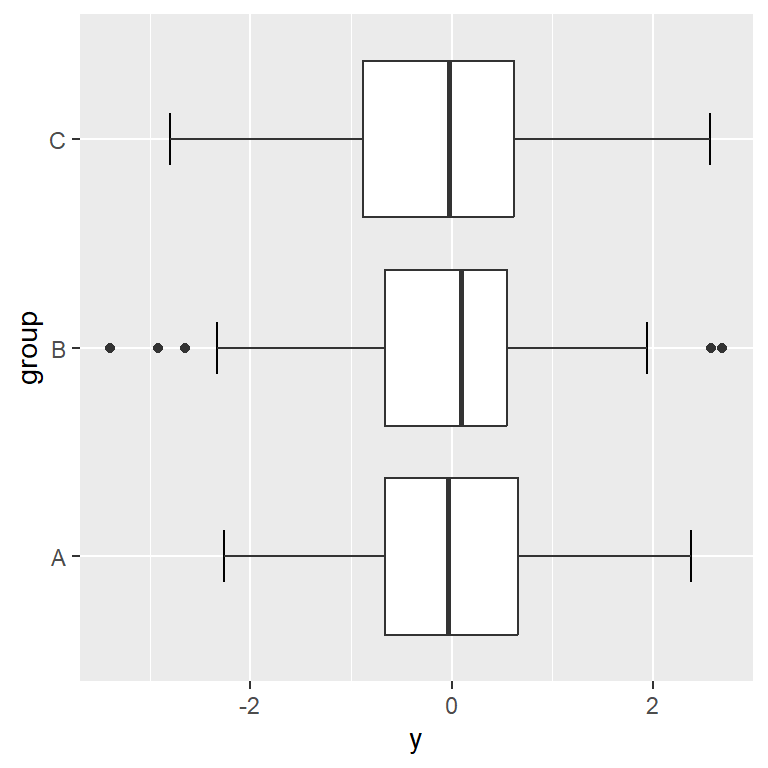 Horizontal box plot by group in ggplot2