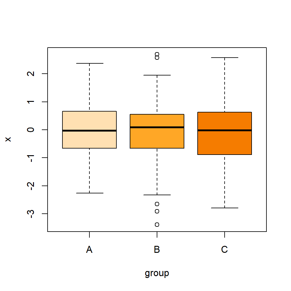 Box plot by group in R