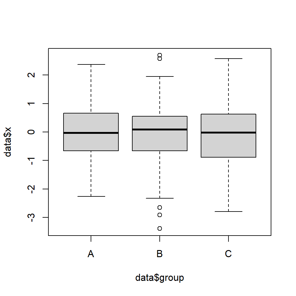 Box plot by group in R with boxplot() function