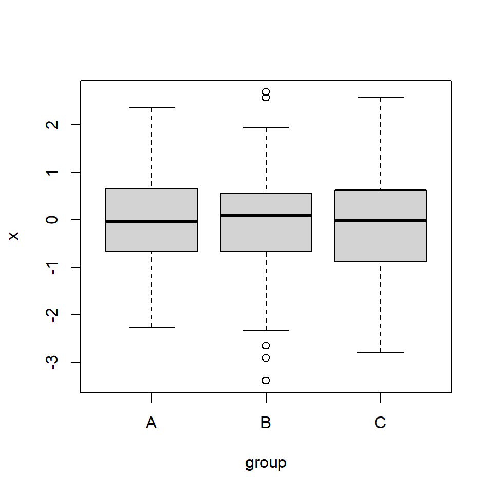 Box plot of three groups in R