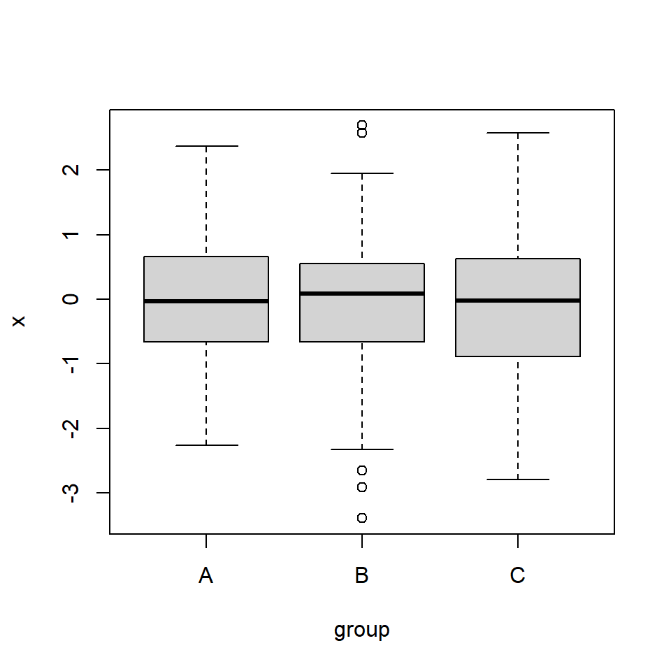 Box plot by group in R | R CHARTS