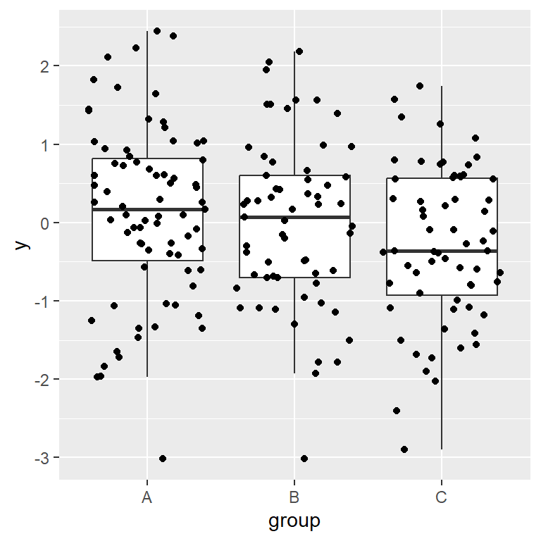 Boxplot by group with jitter points in ggplot