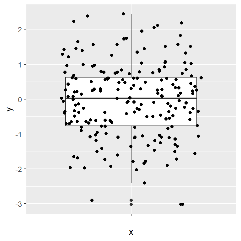 Box Plot With Jittered Data Points In Ggplot2 R Charts