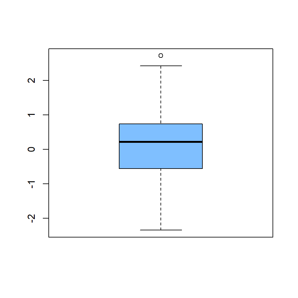 The boxplot function in R