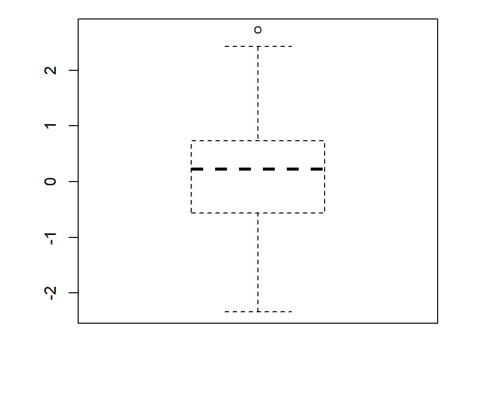 R box plot line type