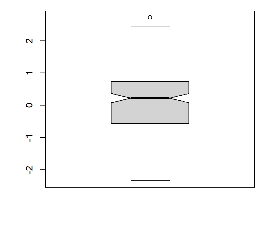 Box plot with notch in R