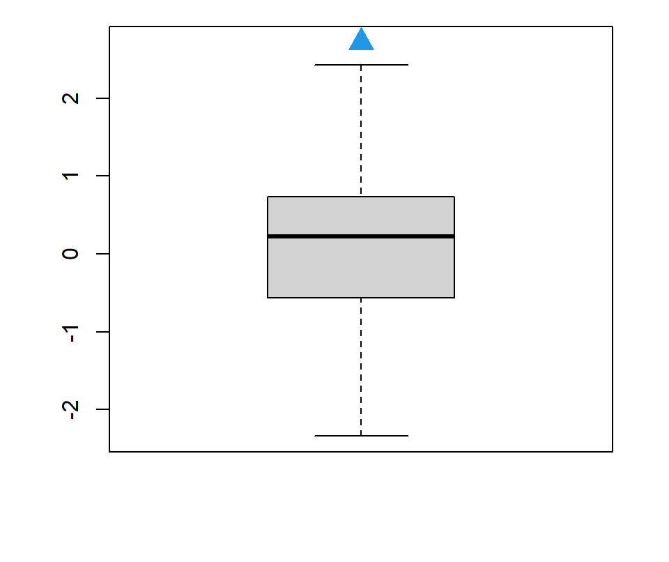 boxplot function outliers customization in R