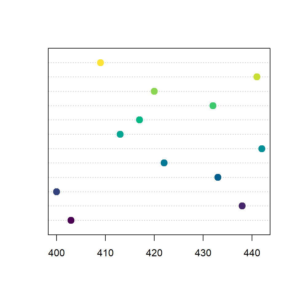 Dot plot in R