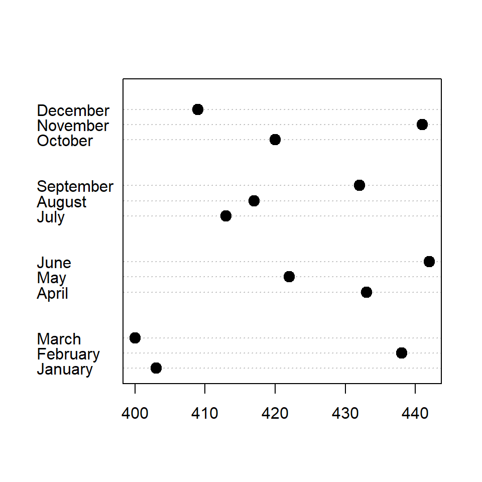 Cleveland dot plot by group in R