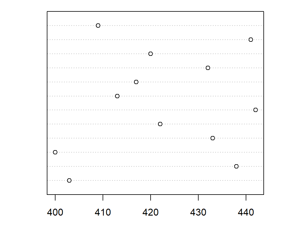 Basic dot chart in R