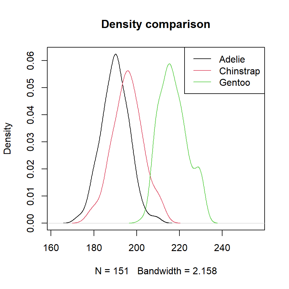 Density comparison chart in R