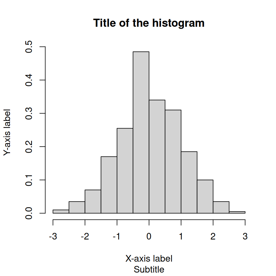 Title, subtitle and axes titles of the histogram