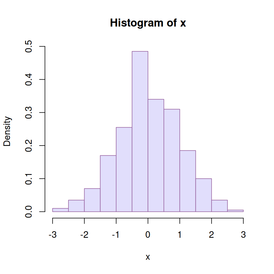 Density histogram in R