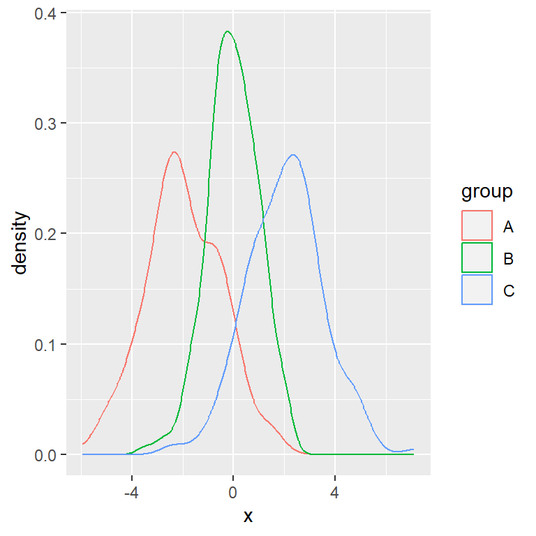 Density plot by group in ggplot2