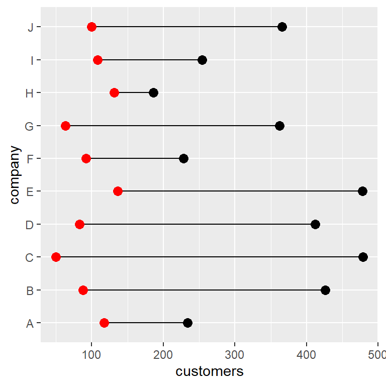 Dumbbell chart in ggplot2 with a wide data frame using geom_segment and geom_point