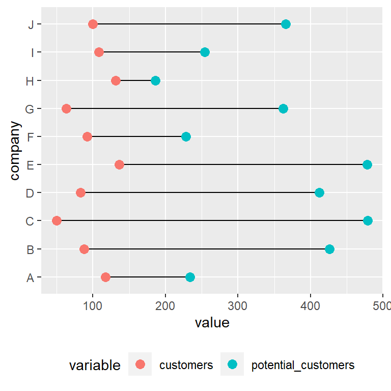 Dumbbell plot in ggplot2 using a long data frame