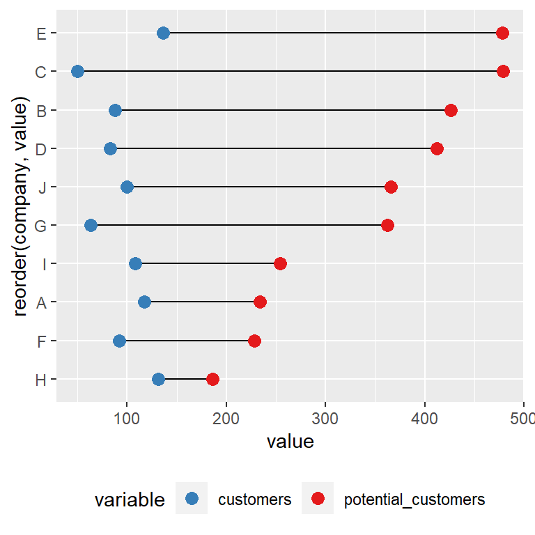 Sorting a dumbbell chart in R by the mean
