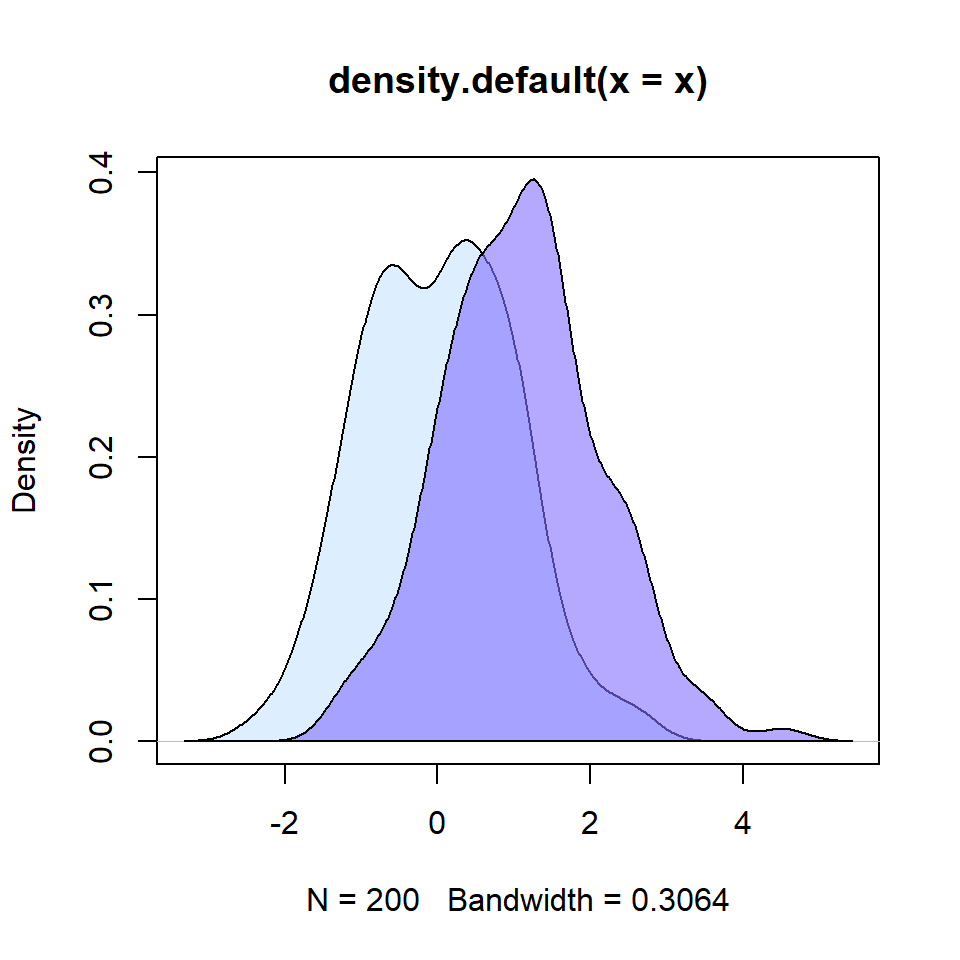 Density plot with shaded area with transparency