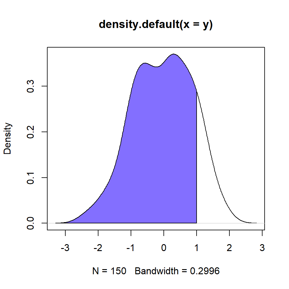 Shade an area of the density curve for values lower than 1