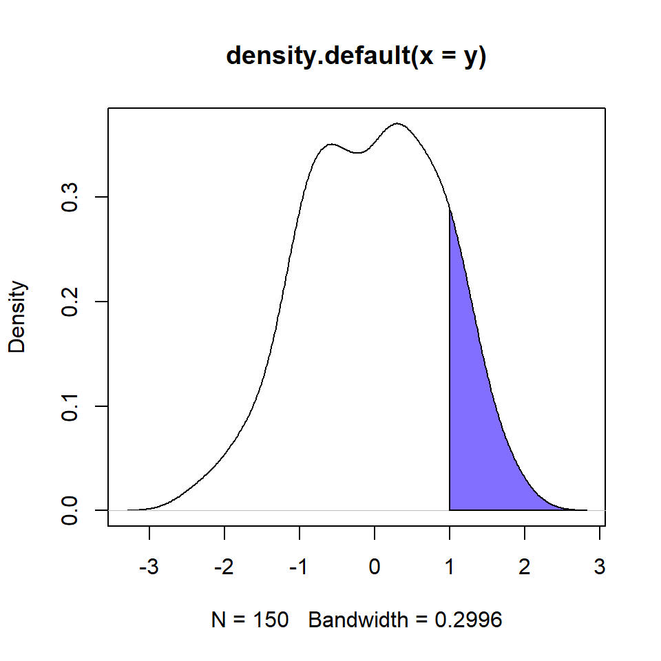 Shade an specific area of a density curve in R