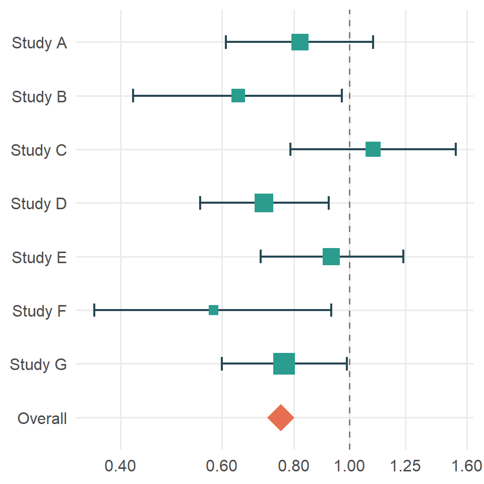 Forest plot in ggplot2