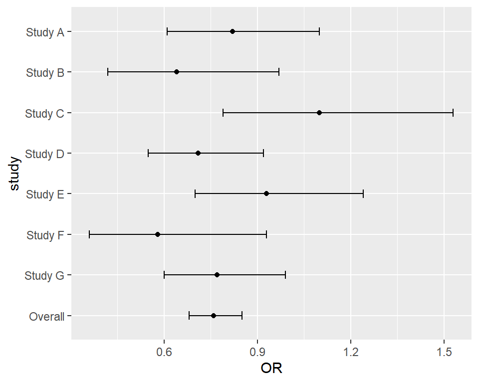 Basic forest plot in R with ggplot2