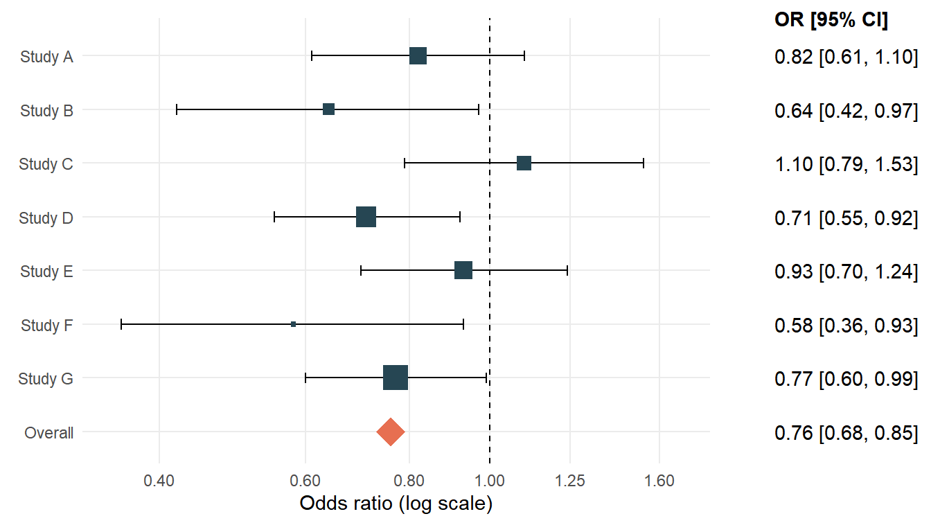 Forest plot with a table of odds ratios and confidence intervals in ggplot2