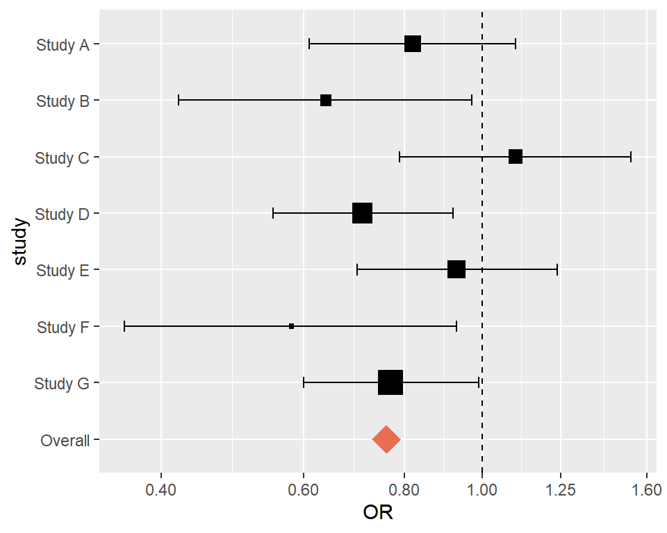 Forest plot with point size by weight and overall estimate as a diamond in ggplot2
