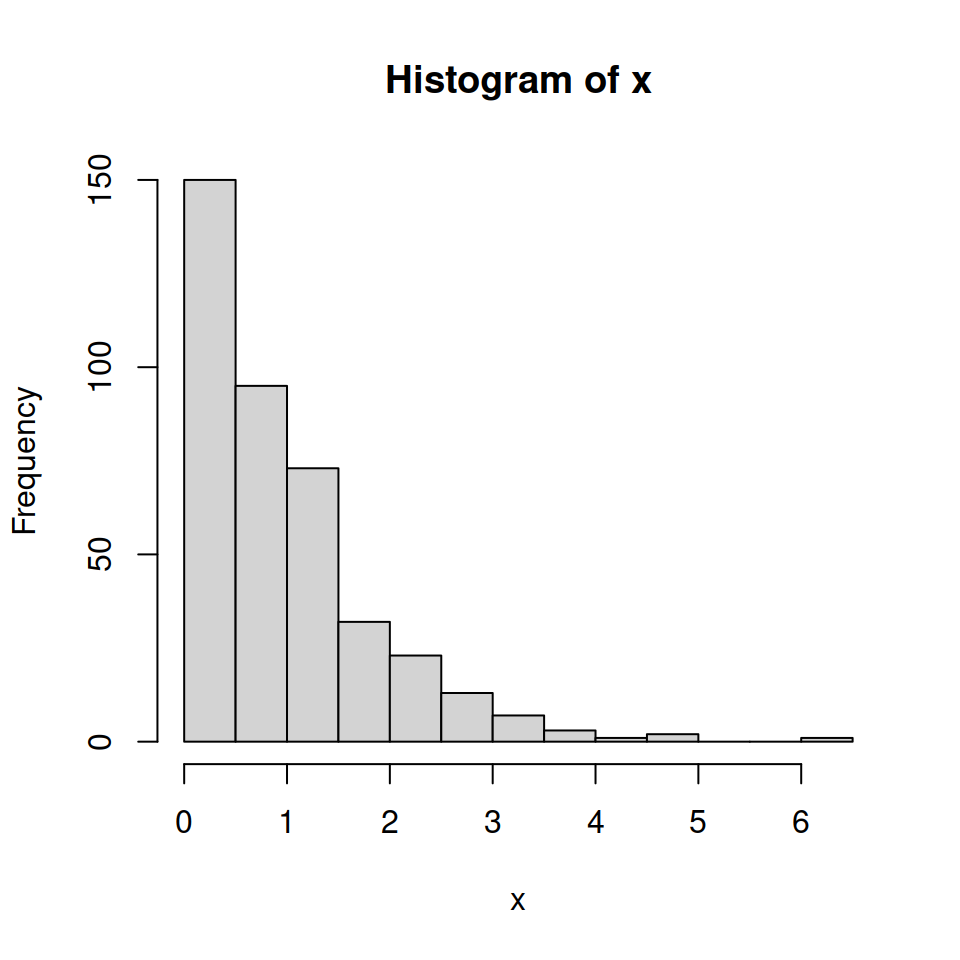 Basic frequency histogram in R
