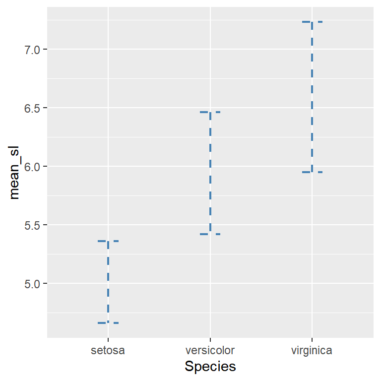 Customized error bars with color linewidth and linetype in ggplot2