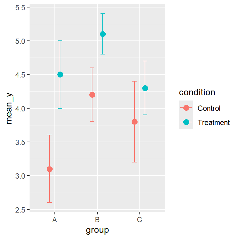 Grouped error bars with position_dodge in ggplot2