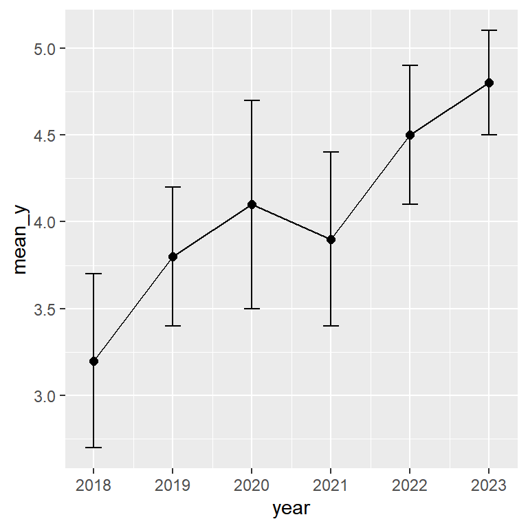 Error bars on a line chart in ggplot2 showing uncertainty over time