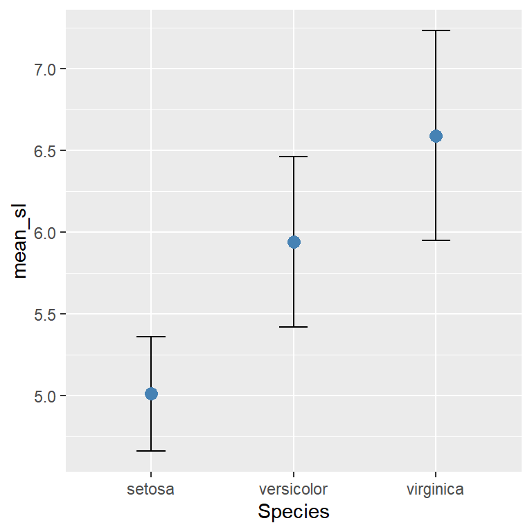 Error bars combined with points in ggplot2 dot plot
