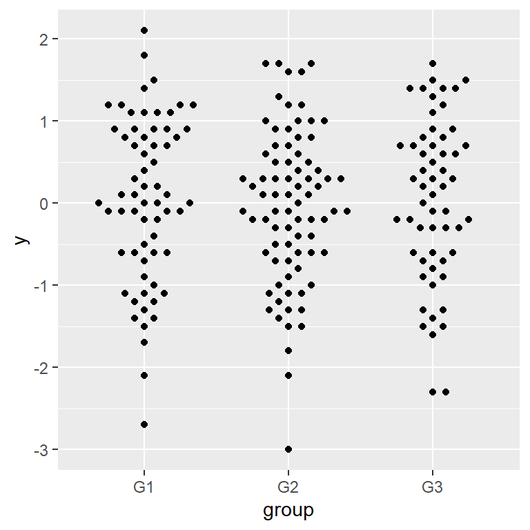 Beeswarm plots with the ggbeeswarm package