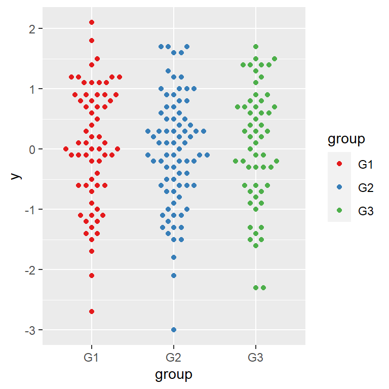 Change the colors of the beeswarm by group in ggplot2