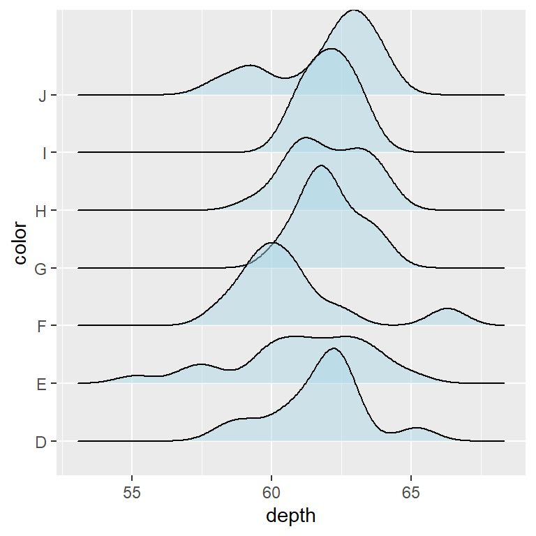 Ridgeline plot with the geom_density_ridges function of ggridges