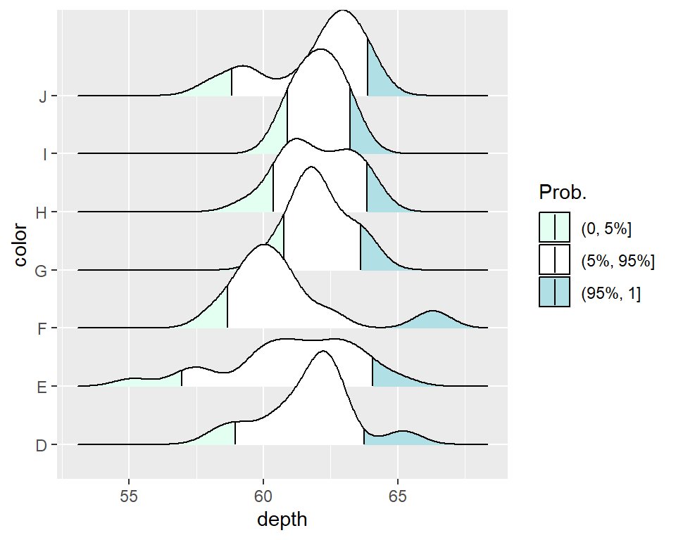 Highlighting the tails of the rigeline distributions