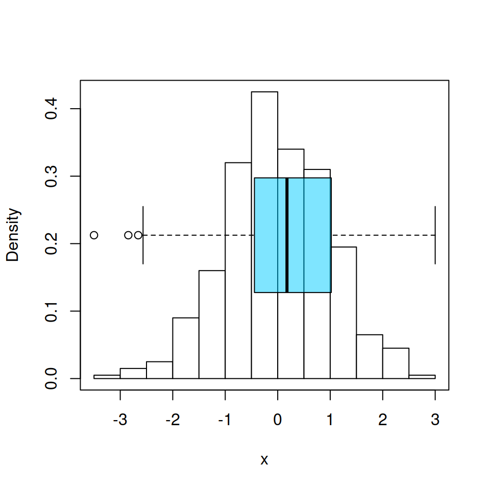 Histogram and boxplot in R