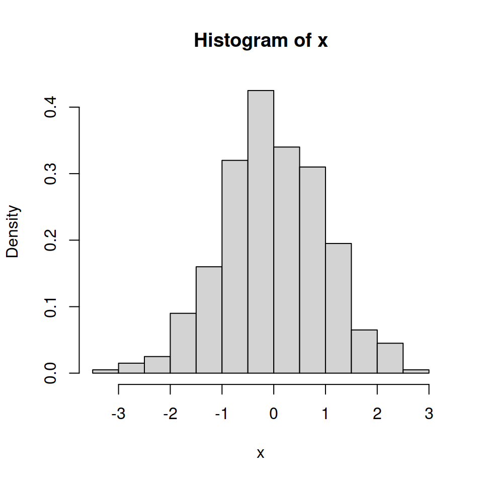 Histogram in R