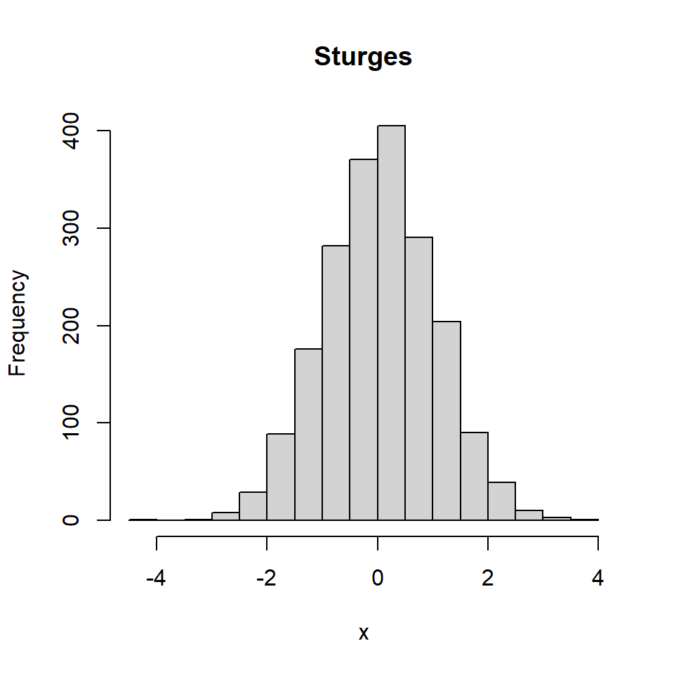 Histogram in R with Sturges method