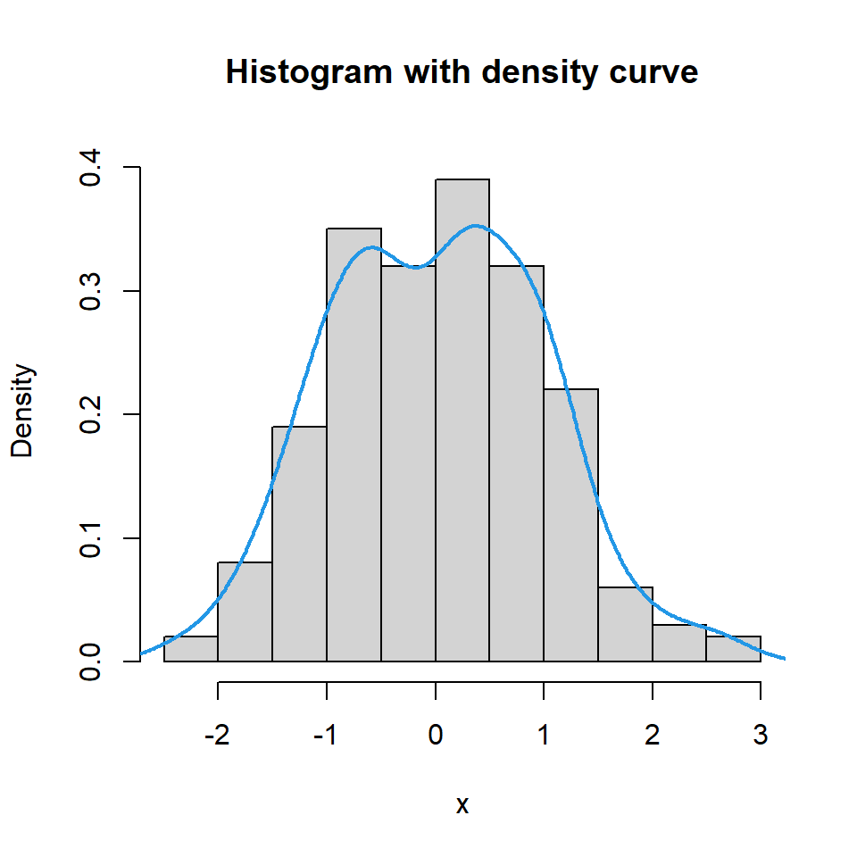 Histogram with density line in R