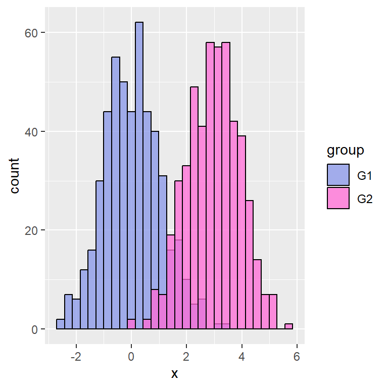Histogram with custom colors by group